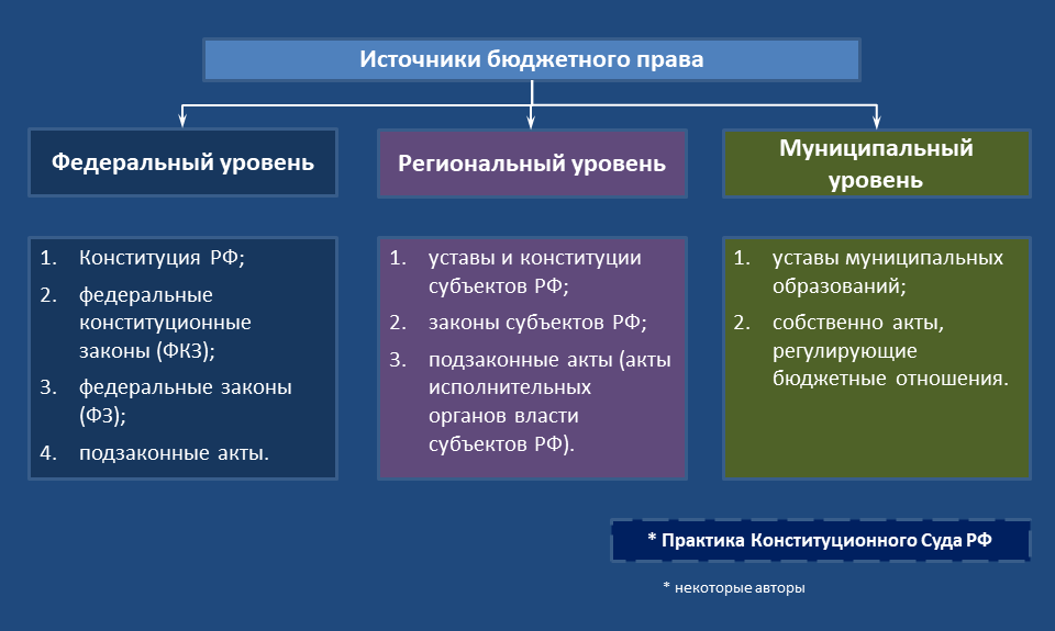 Региональное законодательство в системе российского законодательства. Источники бюджетного регулирования.