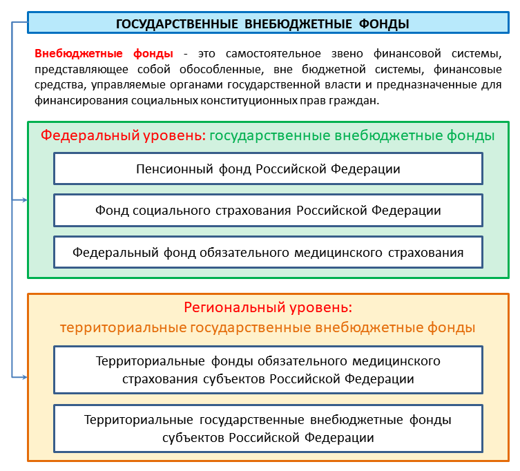 История возникновения и развития внебюджетных фондов РФ