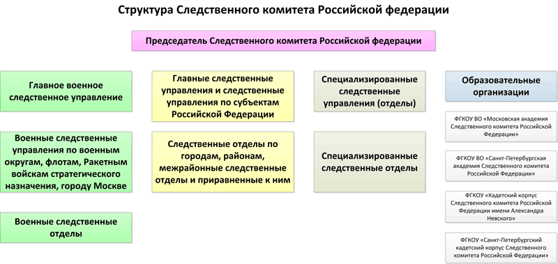 Структура Следственного комитета РФ